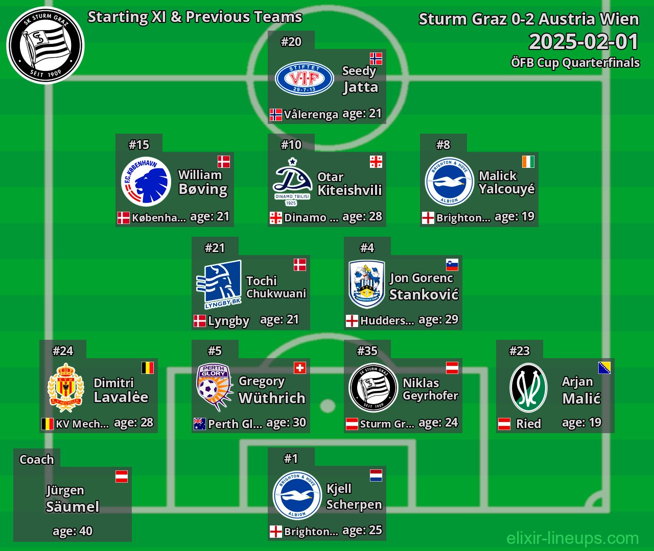 Sturm Graz Starting XI & Previous Teams 2025-02-01