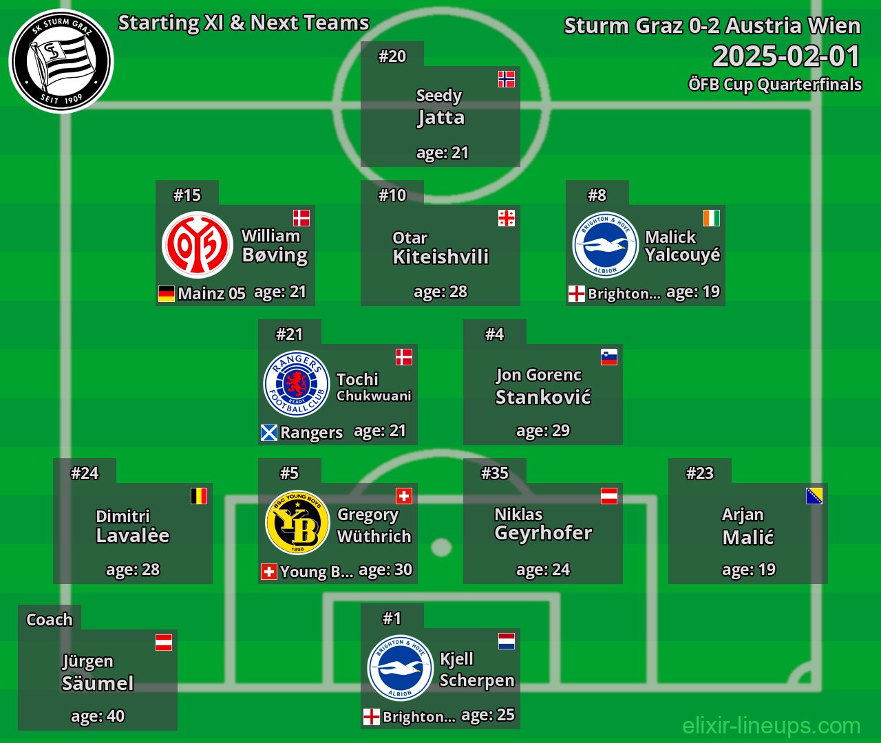 Sturm Graz Starting XI & Next Teams 2025-02-01