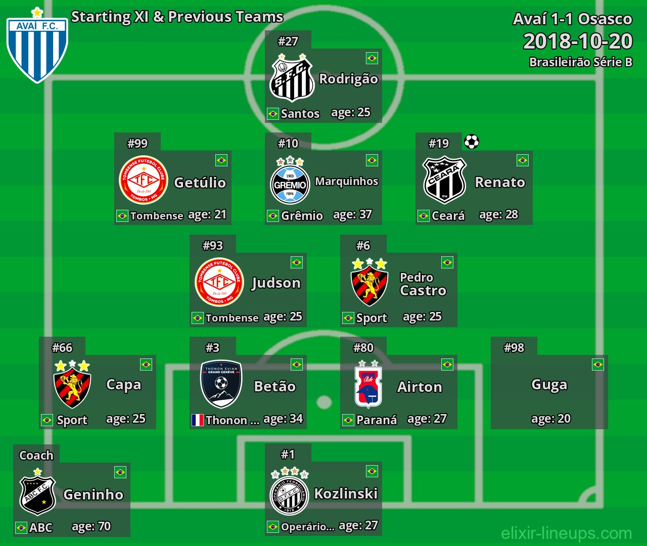 Avaí Starting XI & Previous Teams 2018-10-20