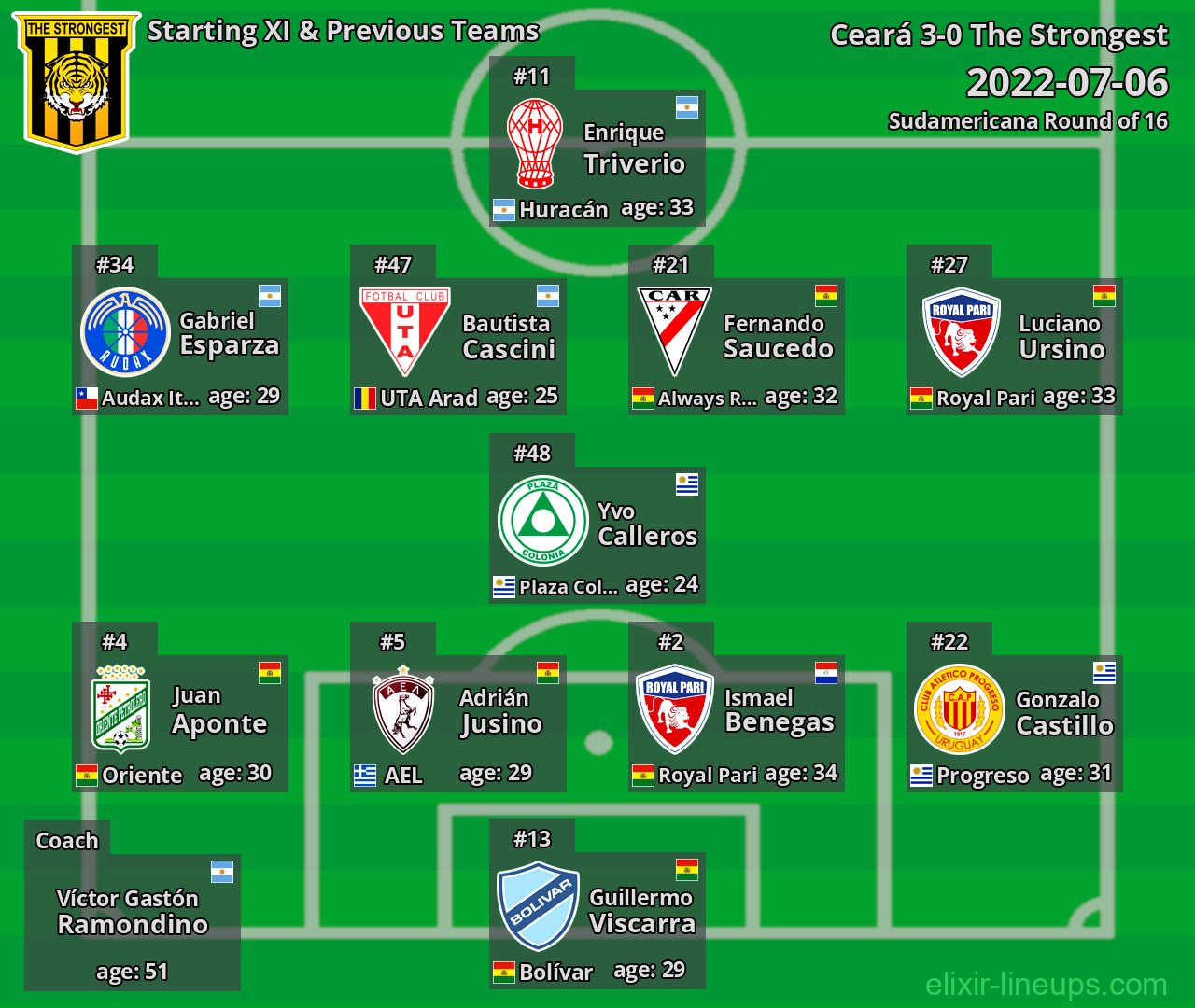 The Strongest Starting XI & Previous Teams 2022-07-06