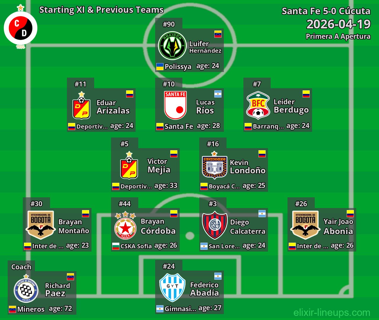 Cúcuta Starting XI & Previous Teams 2026-04-19