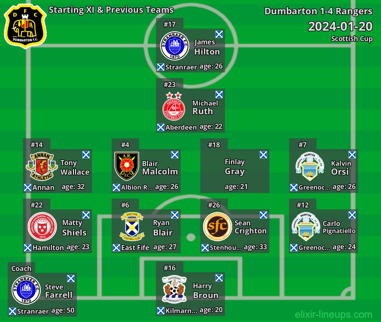 Dumbarton Starting XI & Previous Teams 2024-01-20