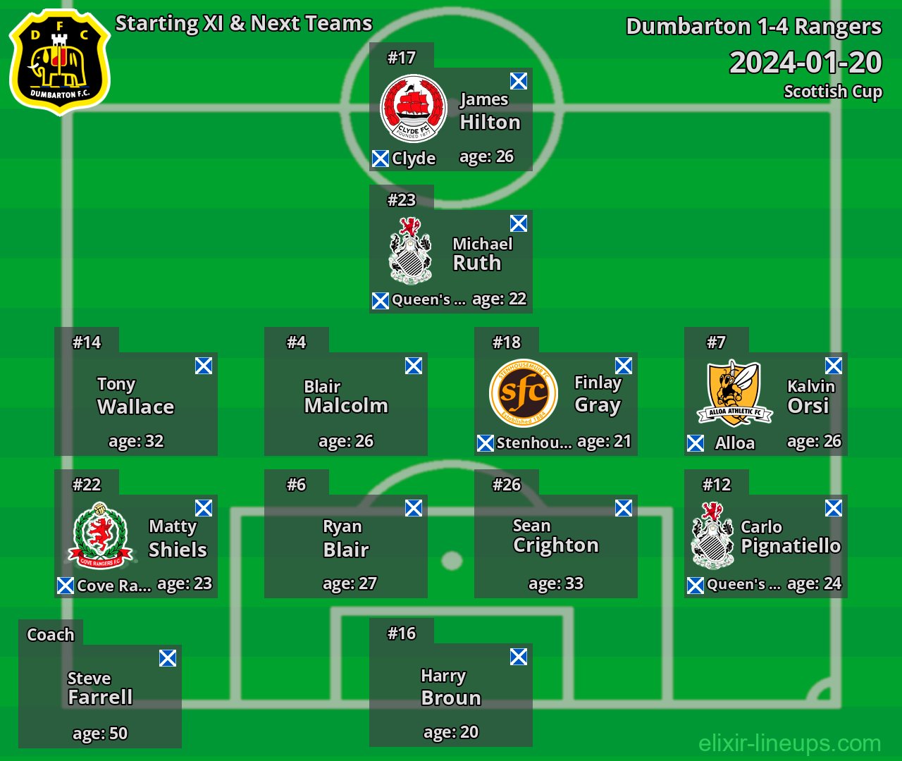 Dumbarton Starting XI & Next Teams 2024-01-20
