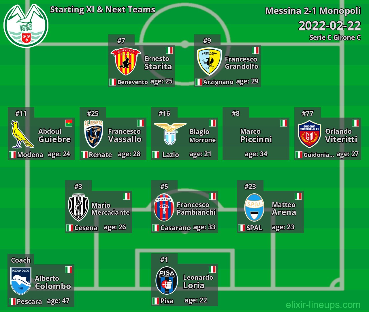 Monopoli Starting XI & Next Teams 2022-02-22