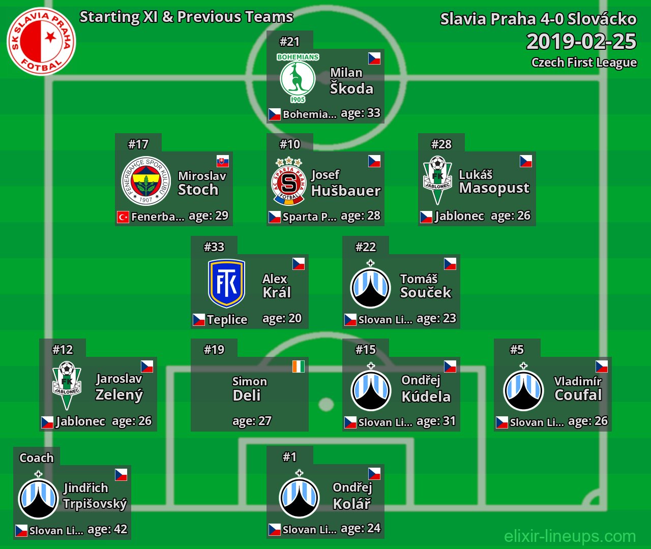 Slavia Praha Starting XI & Previous Teams 2019-02-25