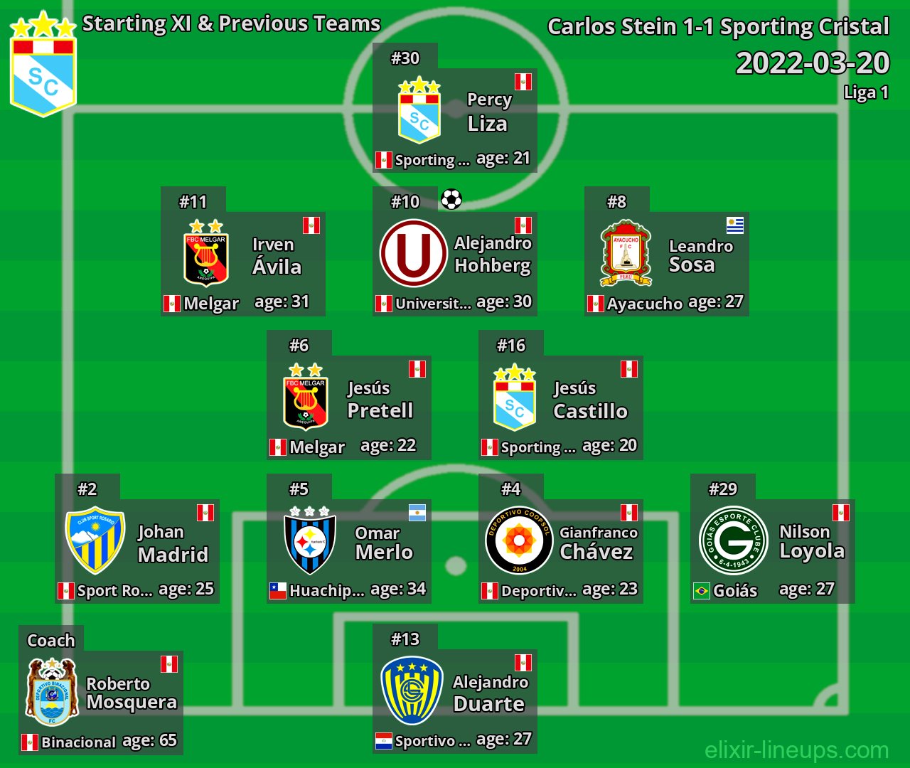 Sporting Cristal Starting XI & Previous Teams 2022-03-20