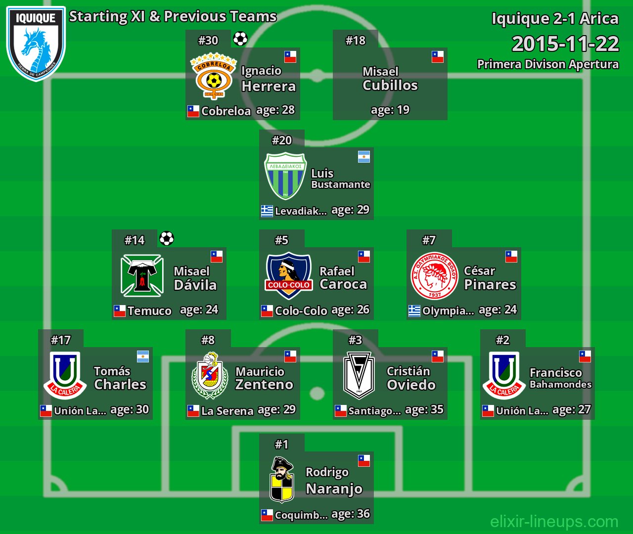 Iquique Starting XI & Previous Teams 2015-11-22