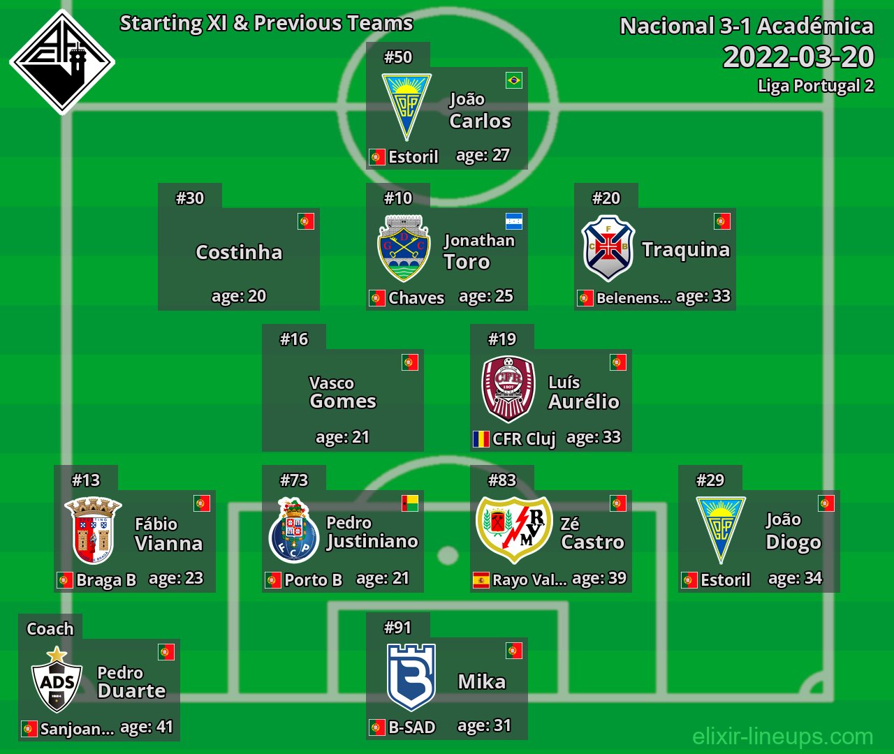Académica Starting XI & Previous Teams 2022-03-20