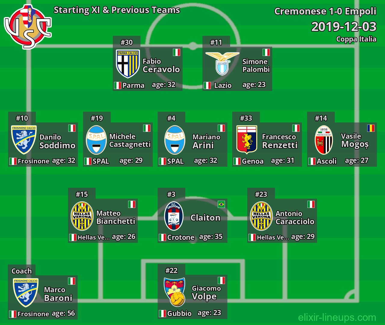 Cremonese Starting XI & Previous Teams 2019-12-03