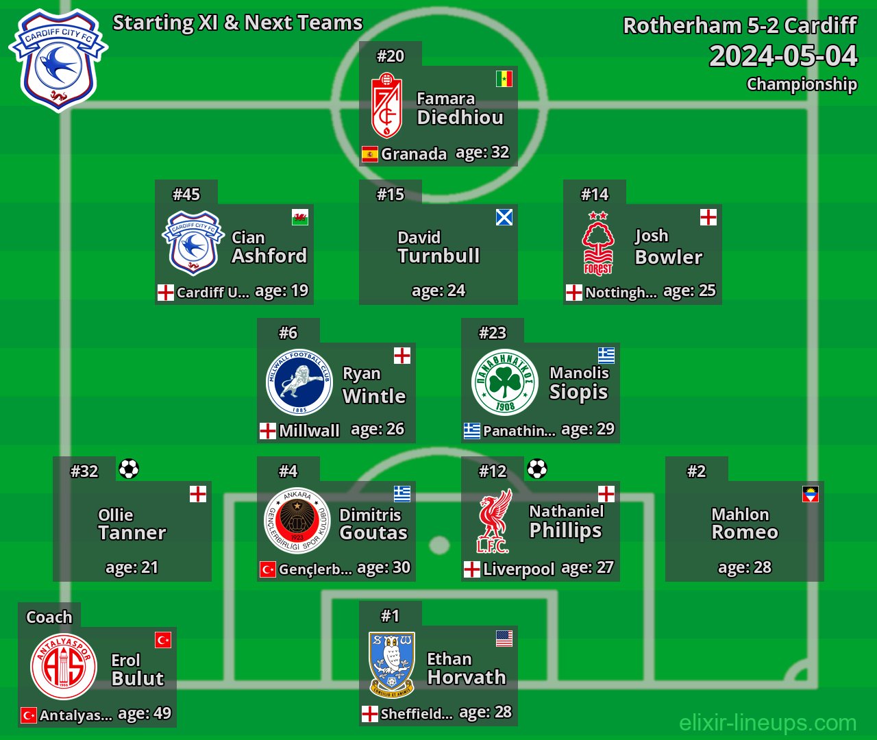 Cardiff Starting XI & Next Teams 2024-05-04
