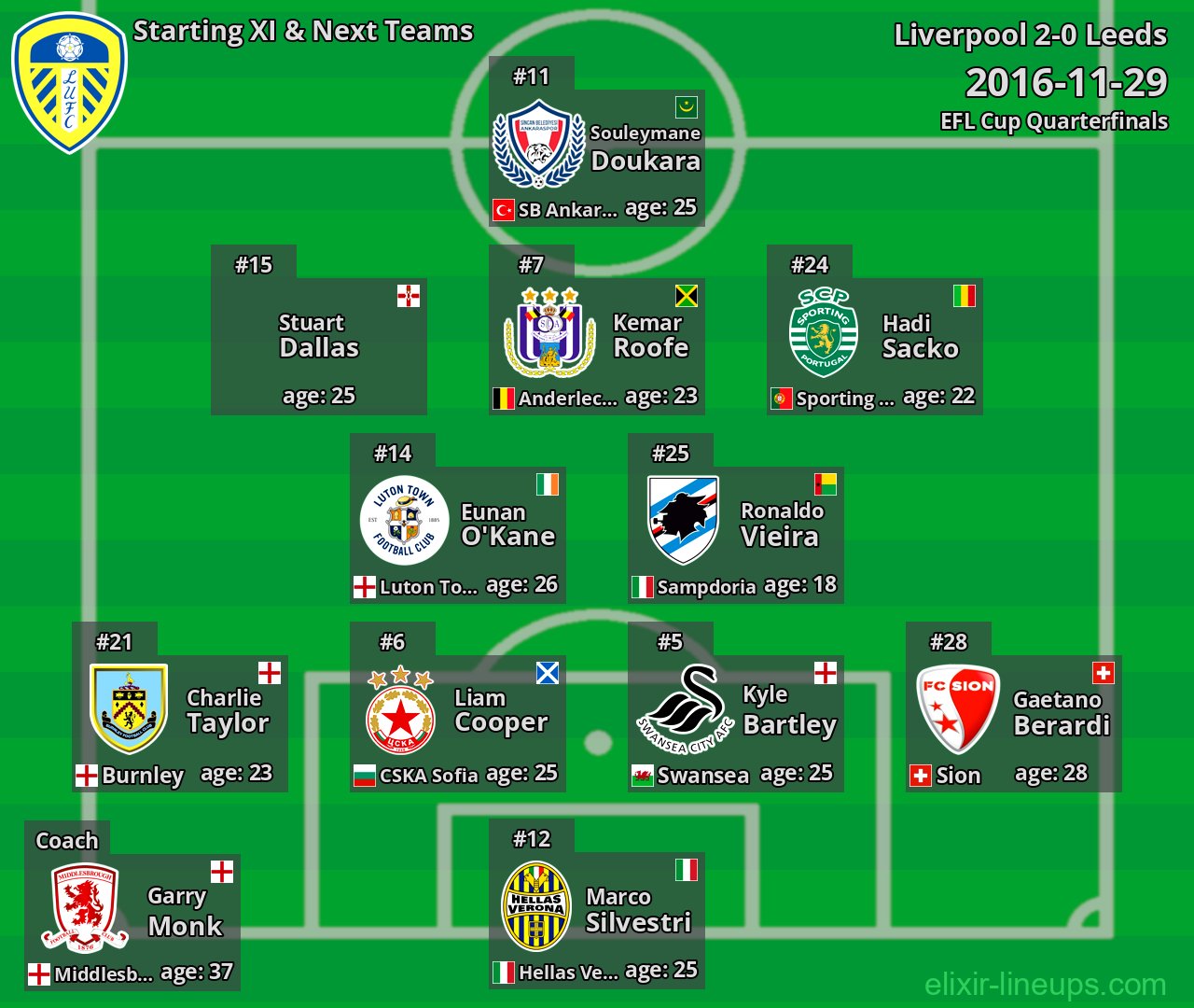 Leeds Starting XI & Next Teams 2016-11-29