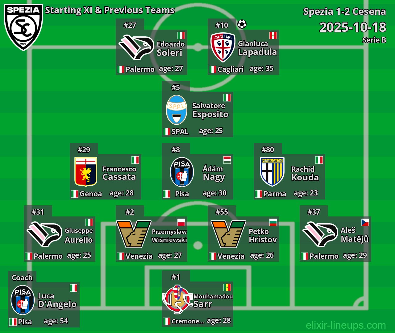 Spezia Starting XI & Previous Teams 2025-10-18