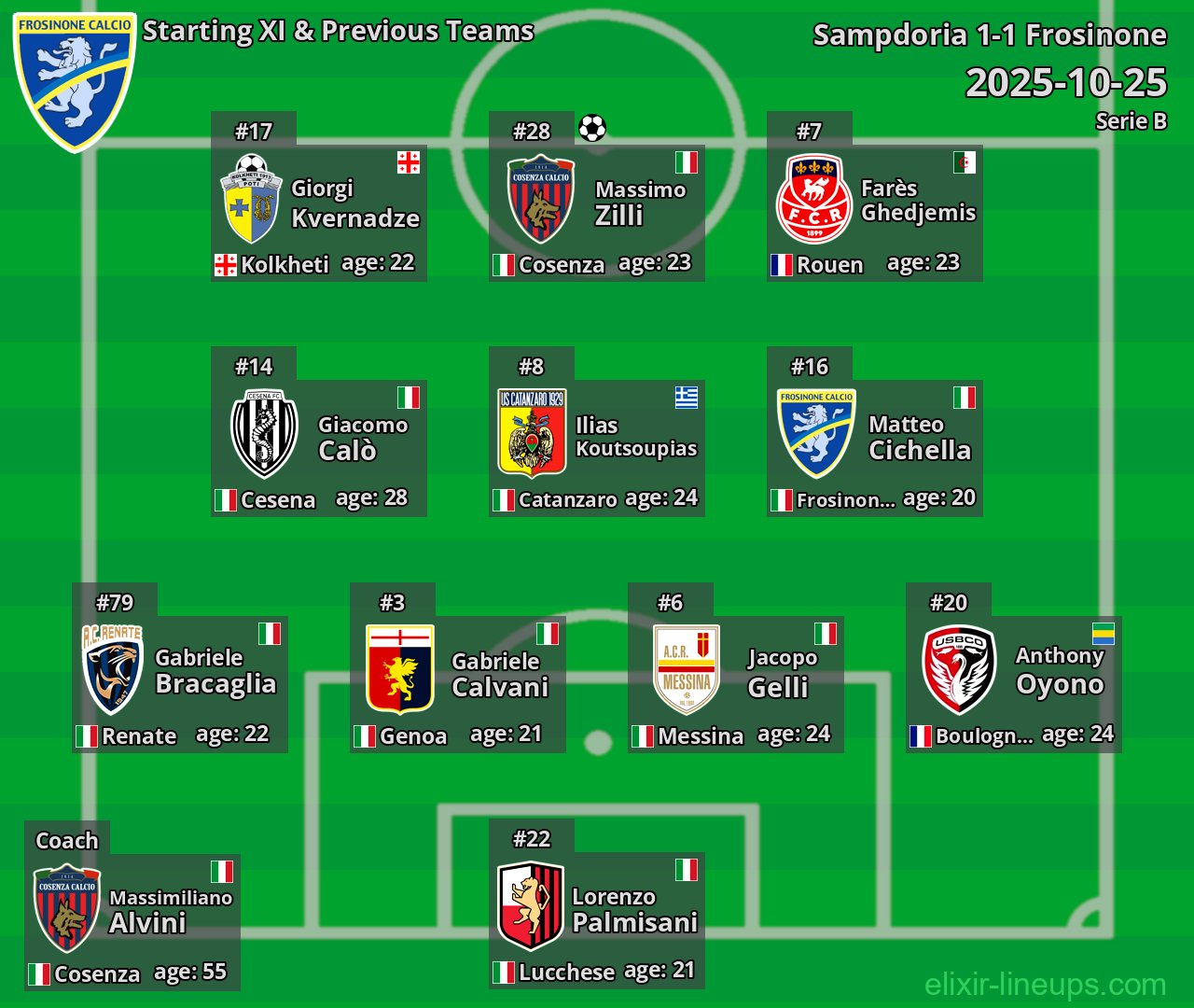 Frosinone Starting XI & Previous Teams 2025-10-25