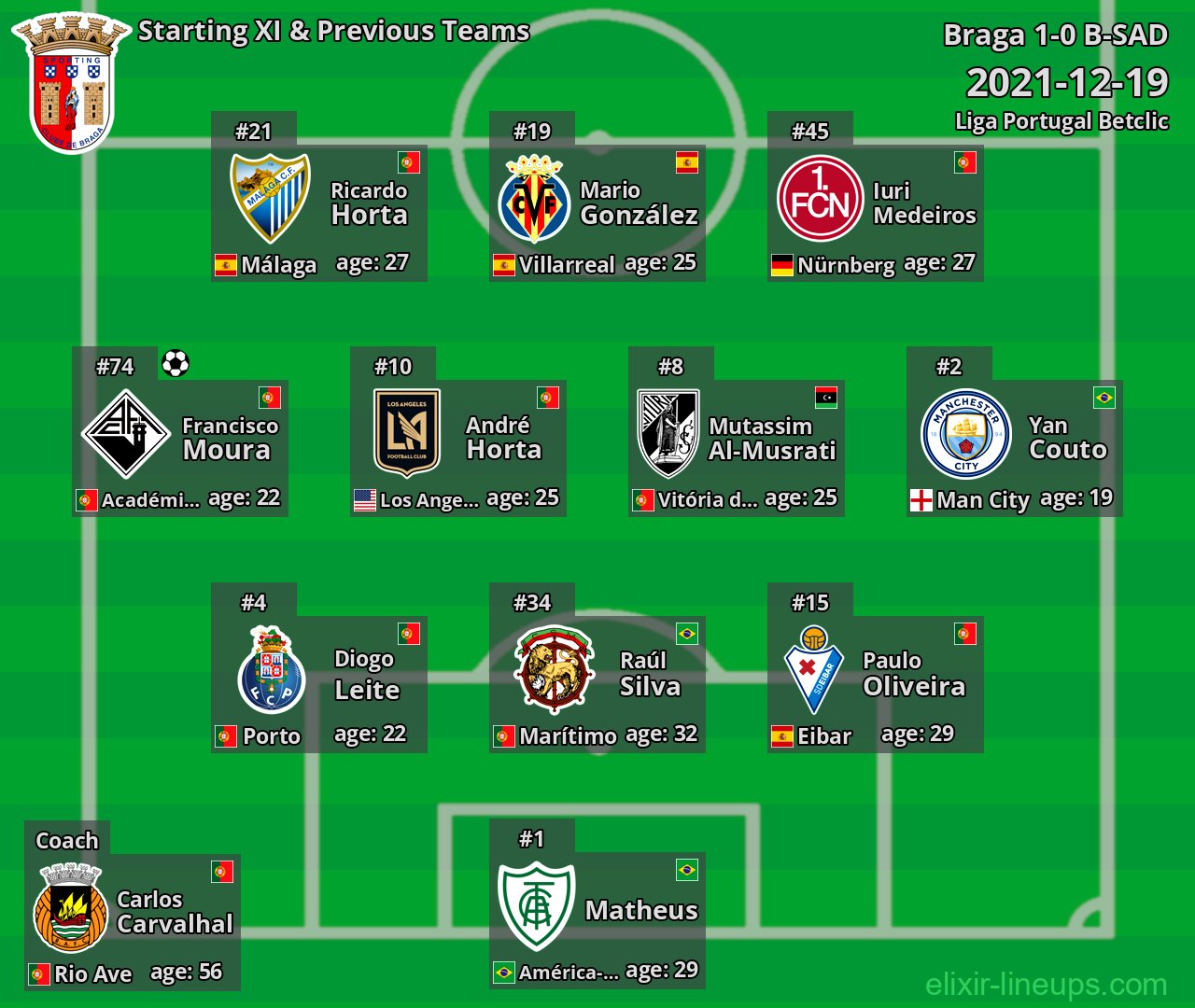 Braga Starting XI & Previous Teams 2021-12-19