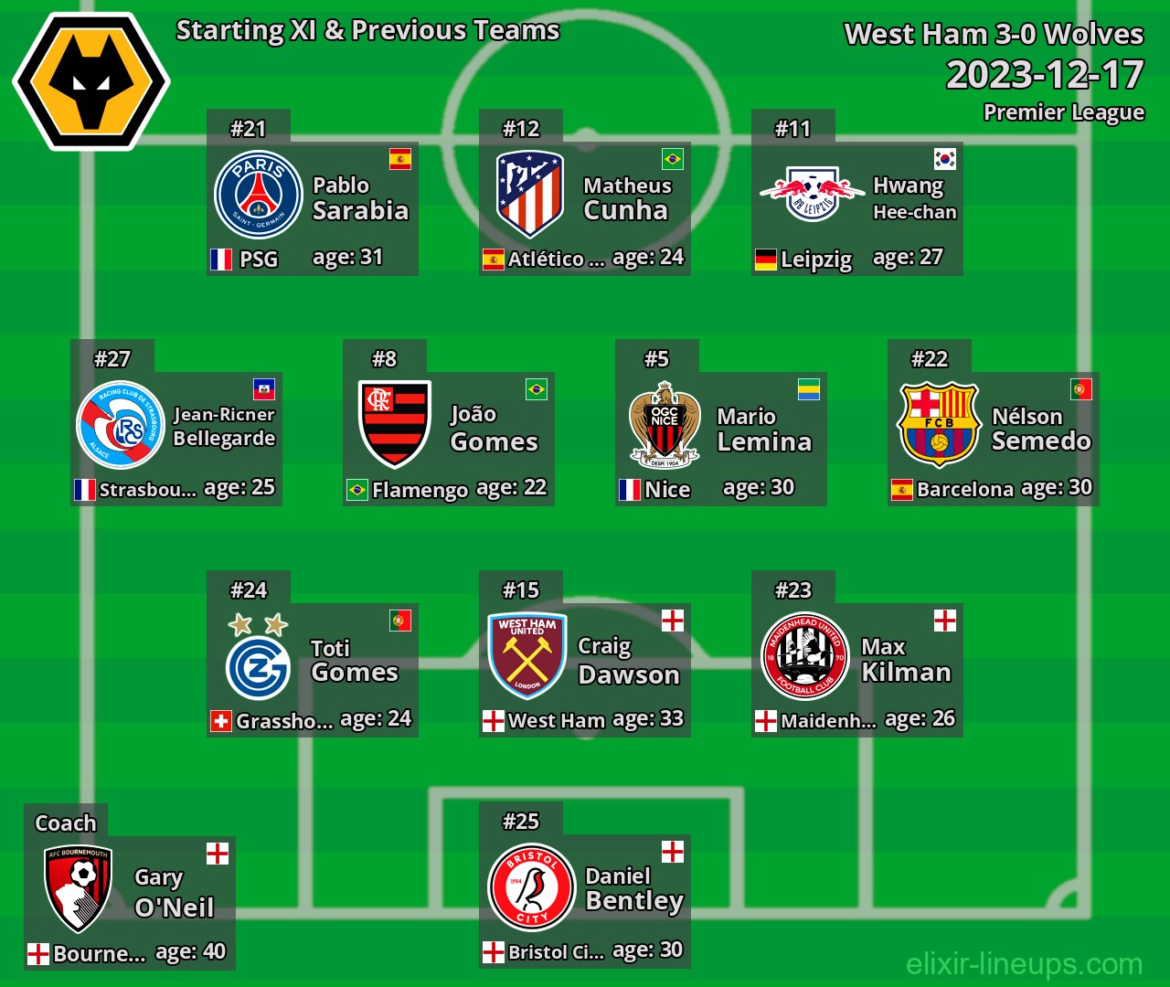 Wolves Starting XI & Previous Teams 2023-12-17