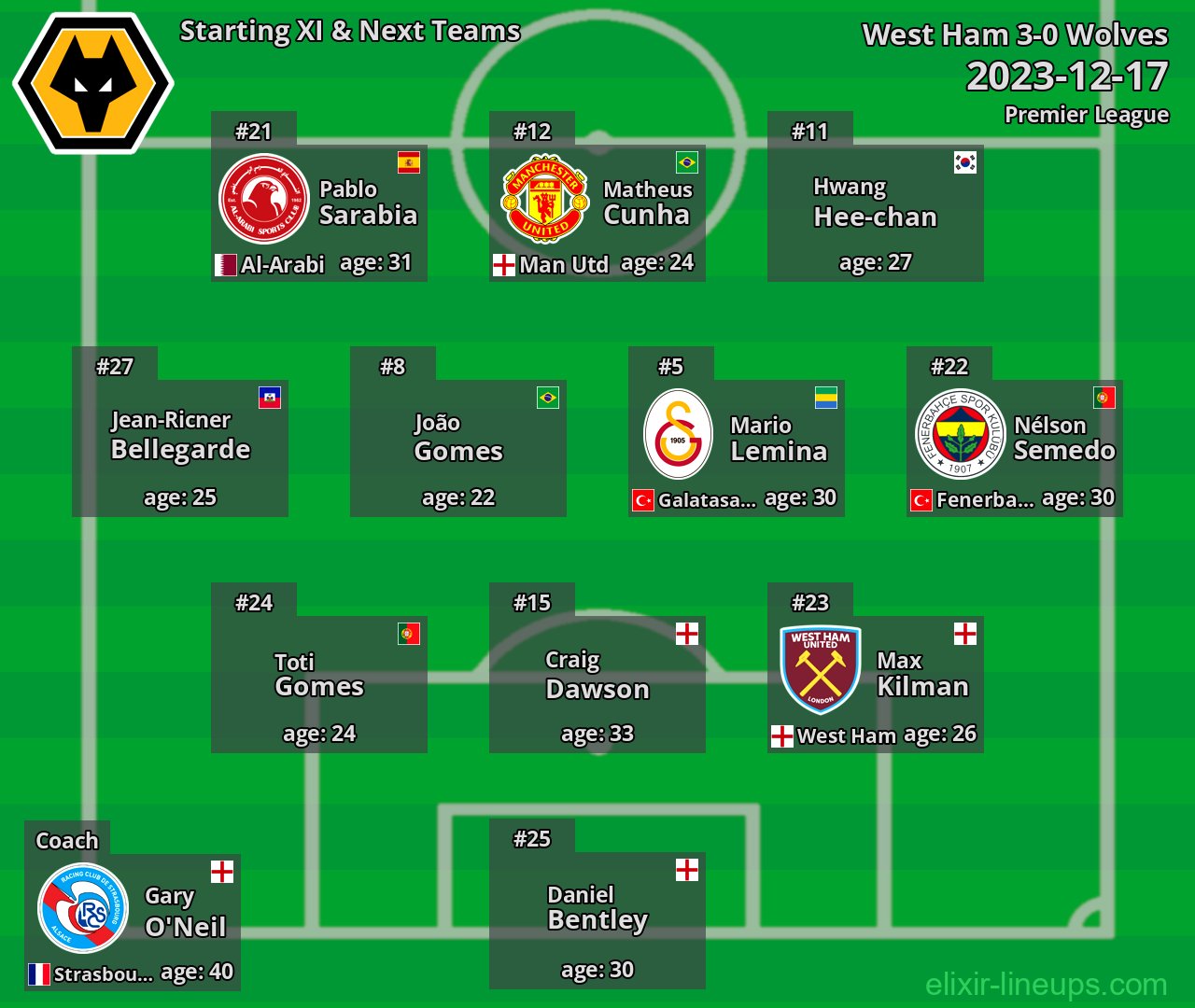 Wolves Starting XI & Next Teams 2023-12-17