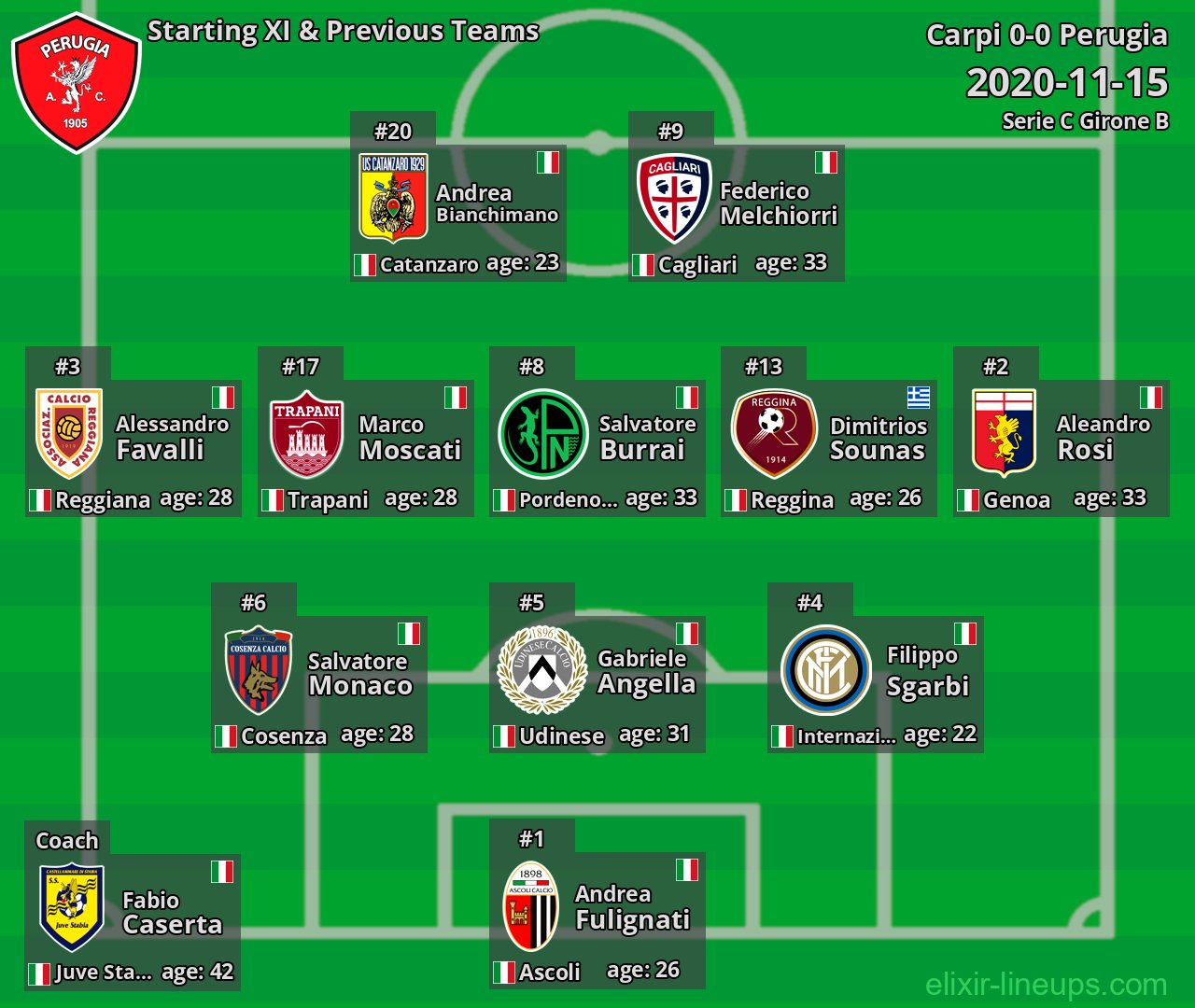 Perugia Starting XI & Previous Teams 2020-11-15