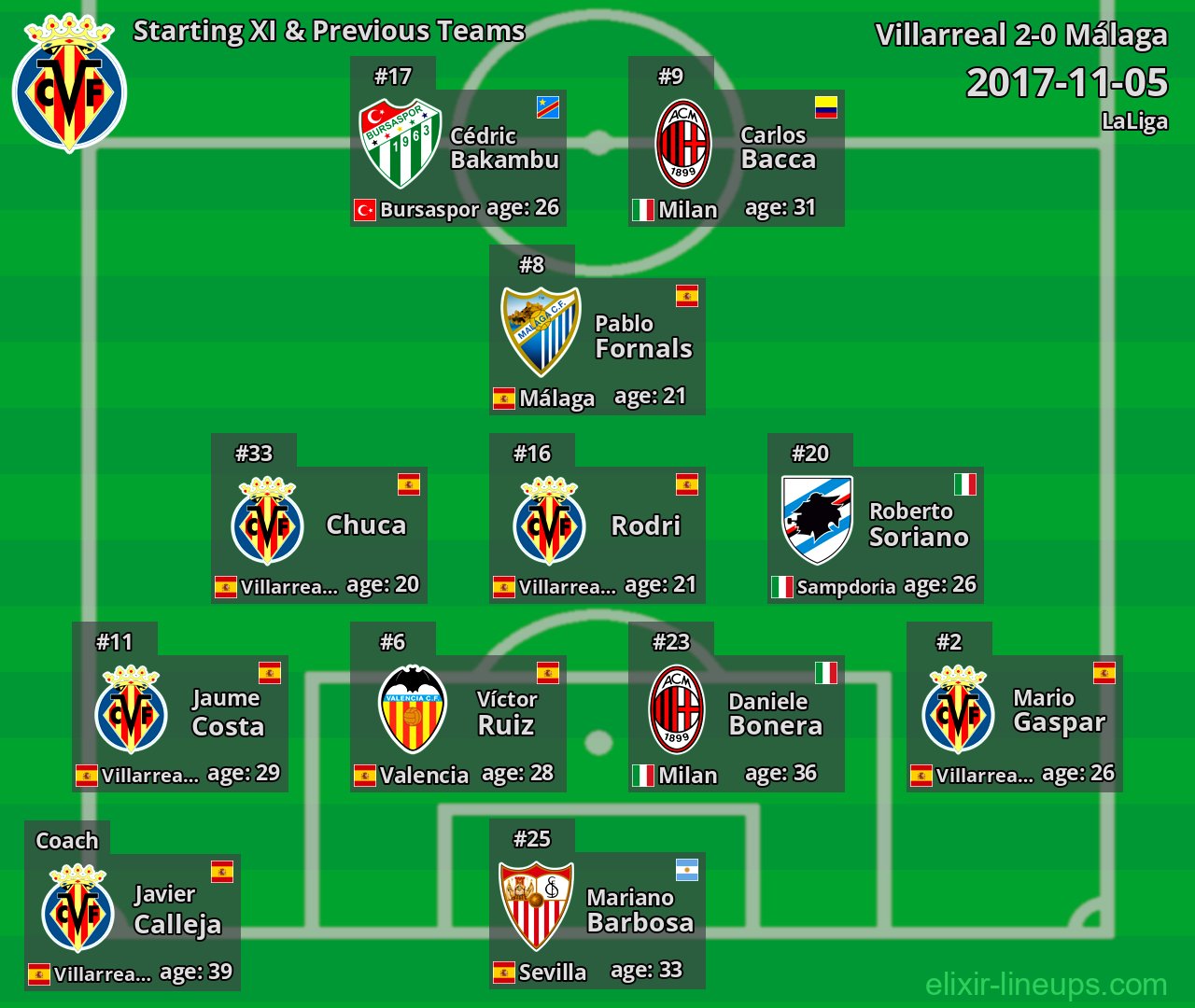 Villarreal Starting XI & Previous Teams 2017-11-05