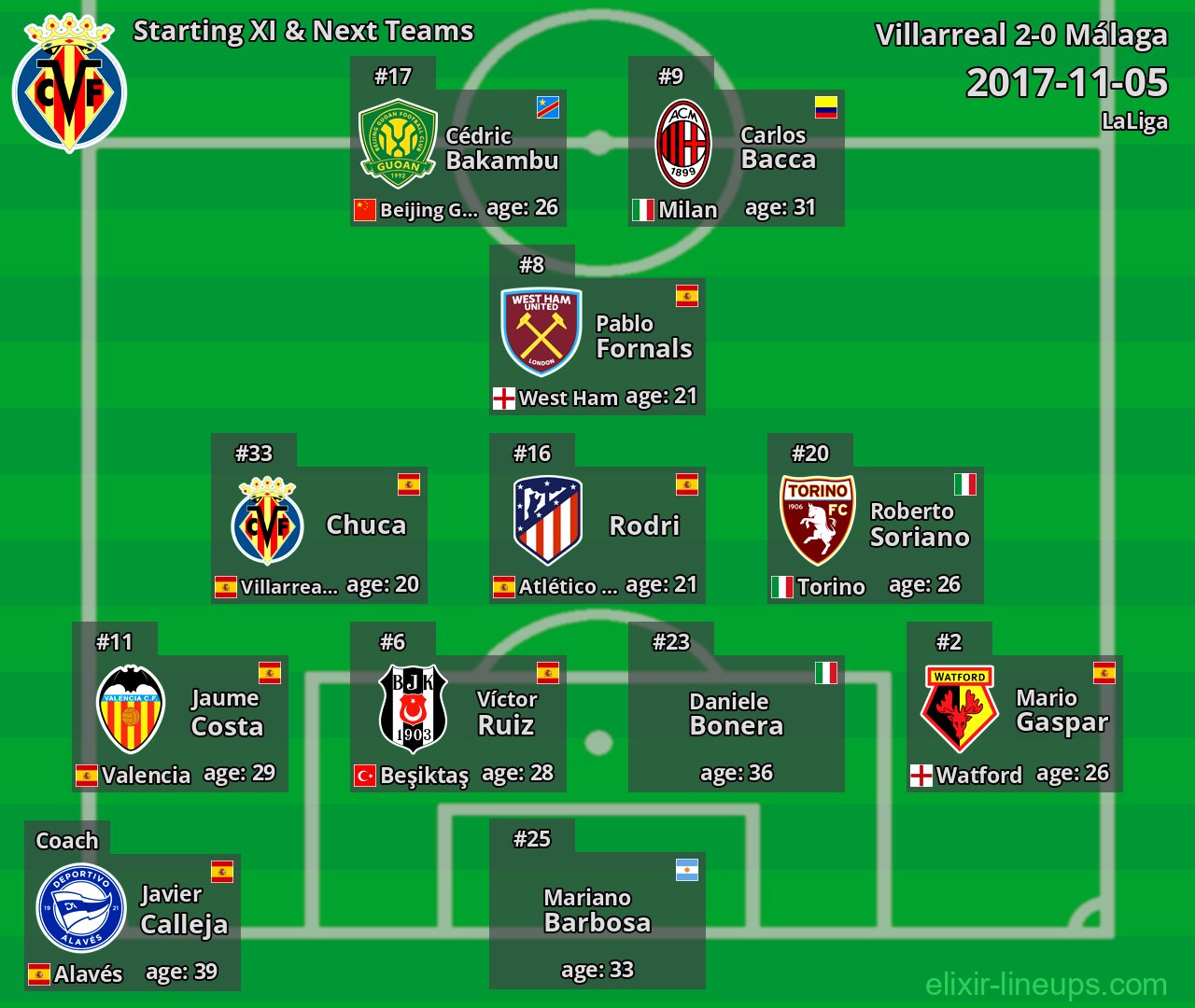 Villarreal Starting XI & Next Teams 2017-11-05