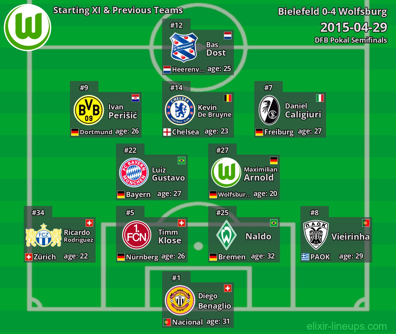 Wolfsburg Starting XI & Previous Teams 2015-04-29