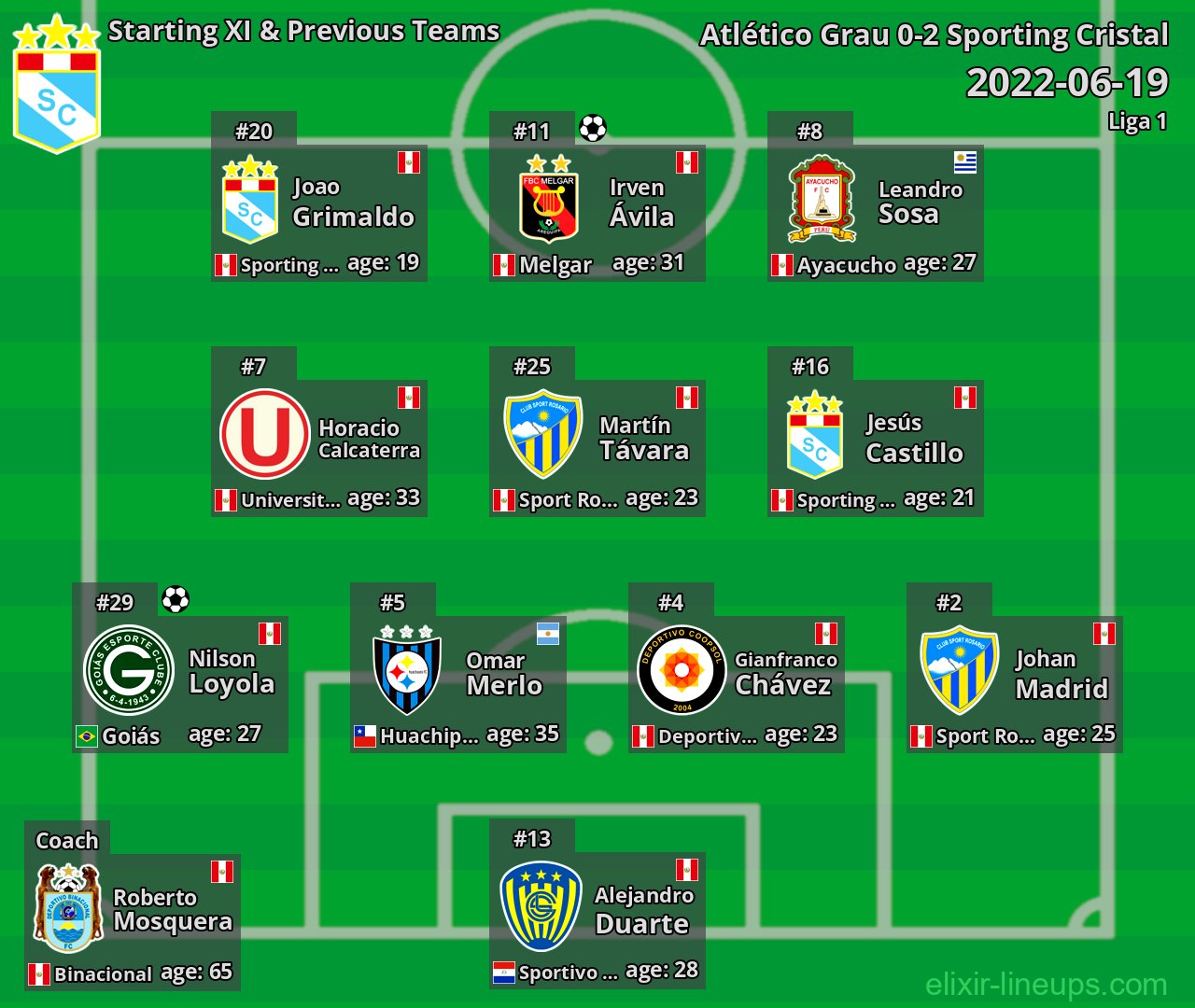 Sporting Cristal Starting XI & Previous Teams 2022-06-19