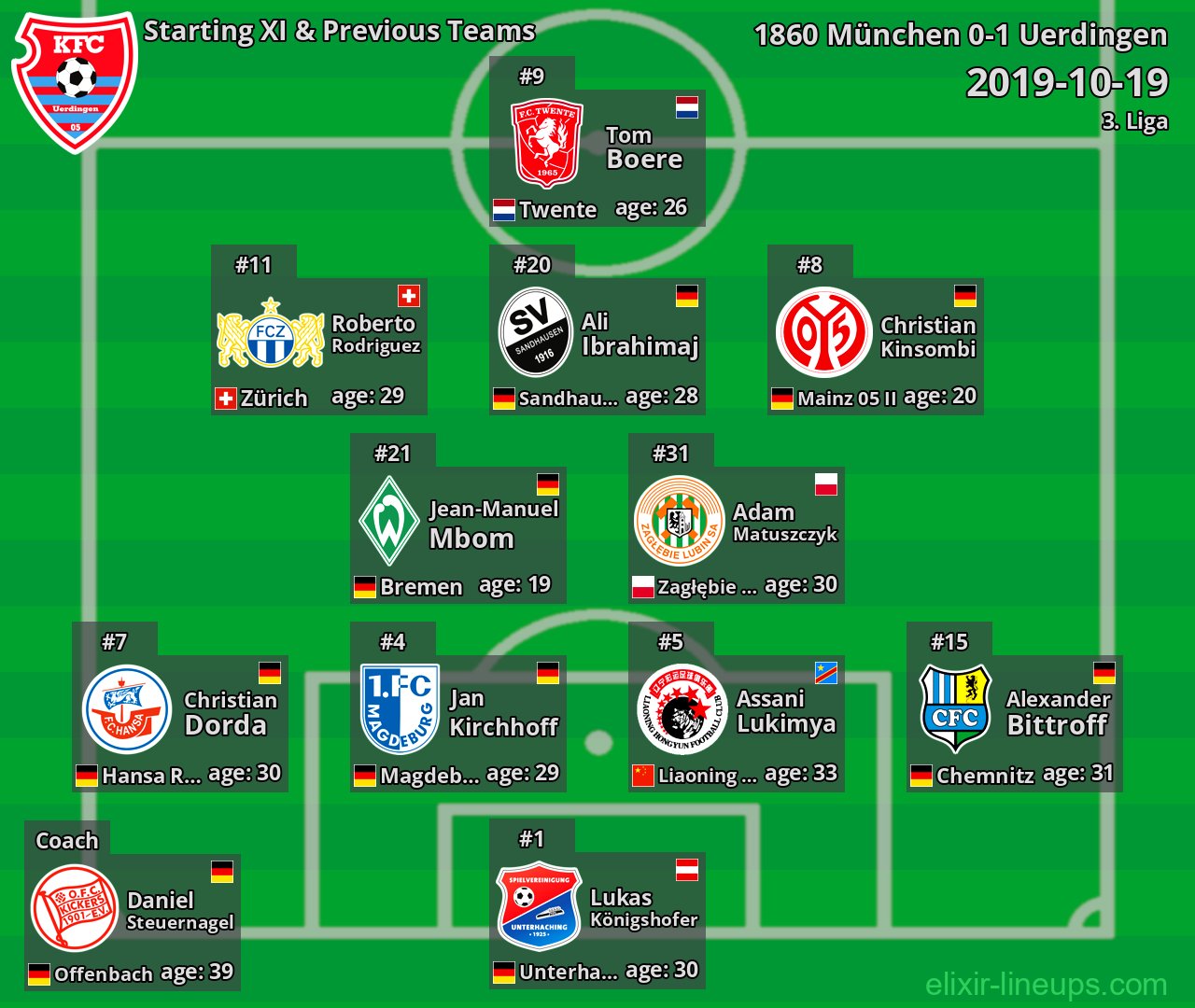 Uerdingen Starting XI & Previous Teams 2019-10-19
