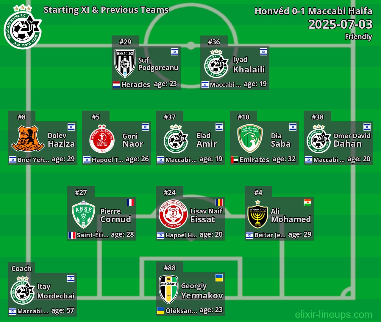 Maccabi Haifa Starting XI & Previous Teams 2025-07-03