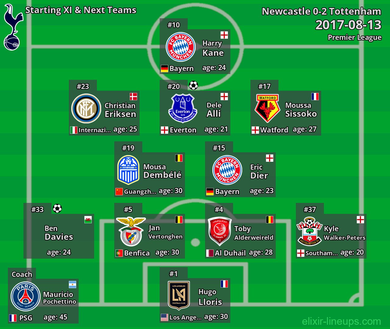 Tottenham Starting XI & Next Teams 2017-08-13