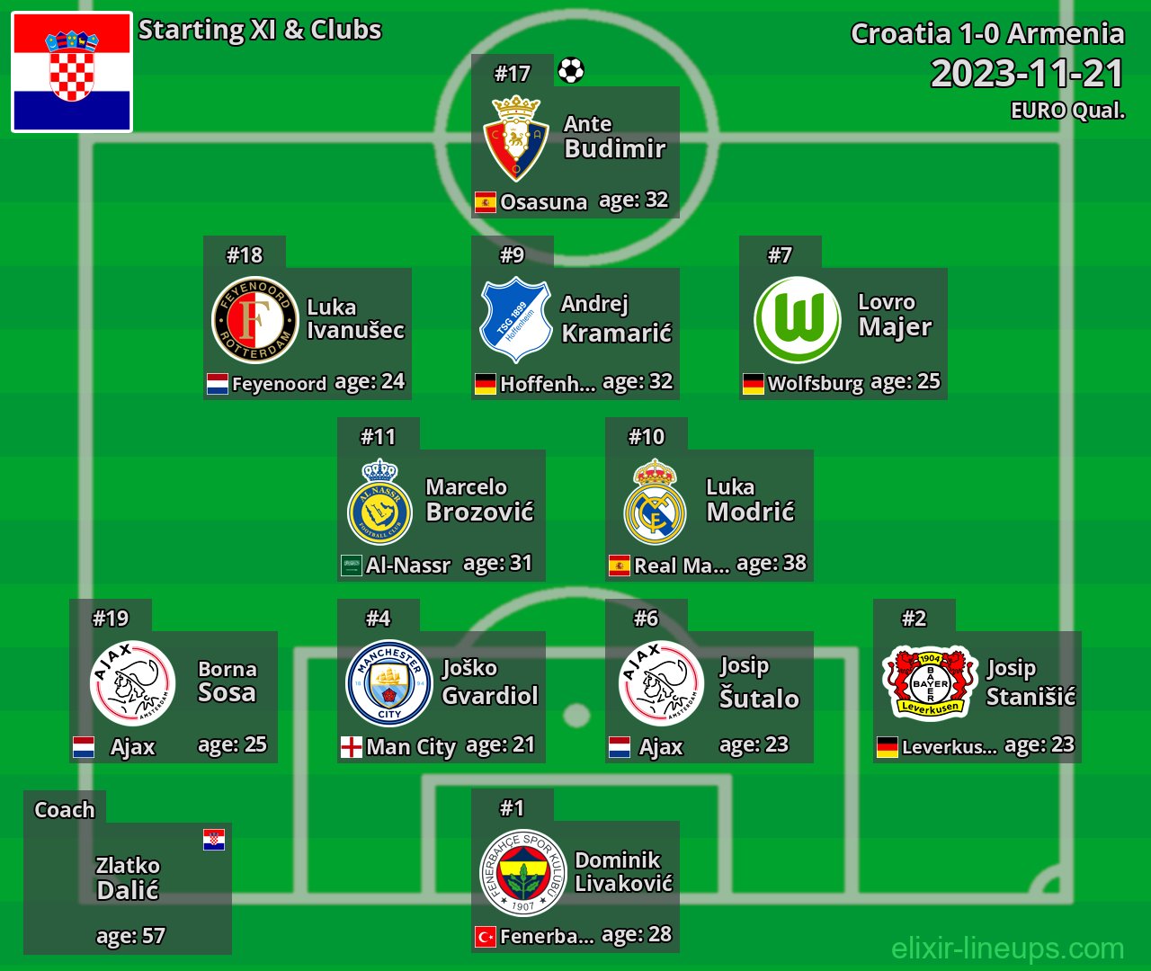 Croatia Starting XI 2023-11-21