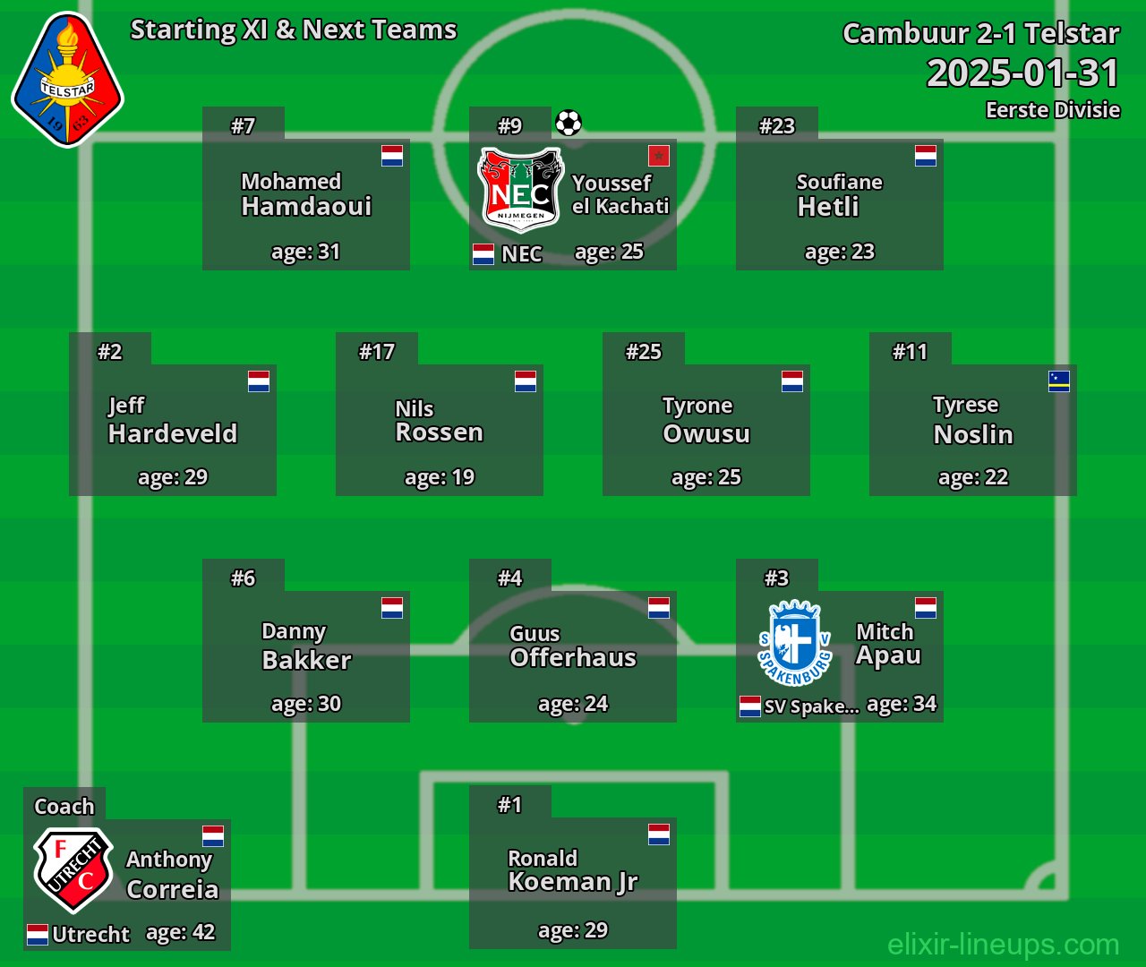 Telstar Starting XI & Next Teams 2025-01-31