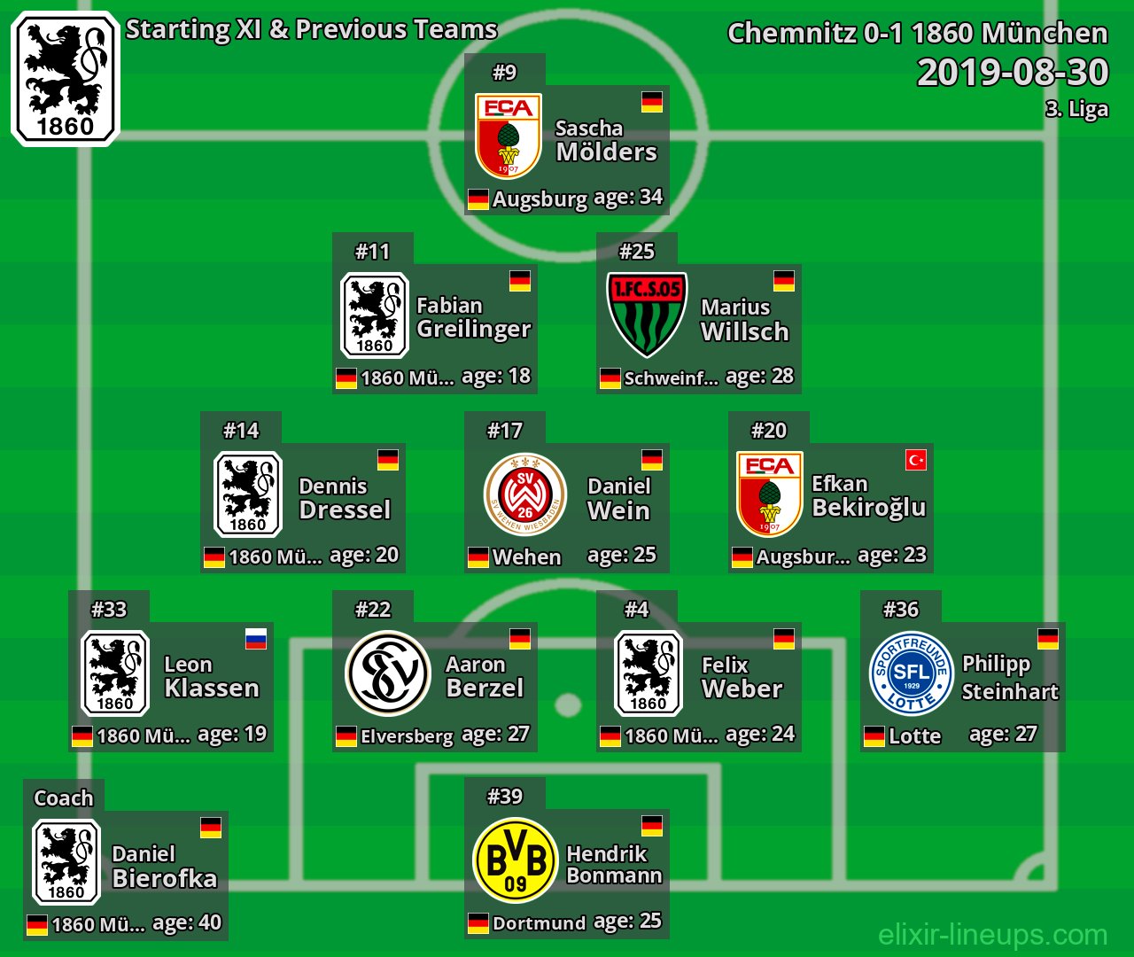 1860 München Starting XI & Previous Teams 2019-08-30