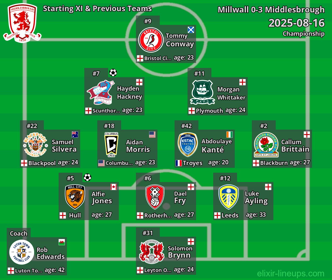 Middlesbrough Starting XI & Previous Teams 2025-08-16