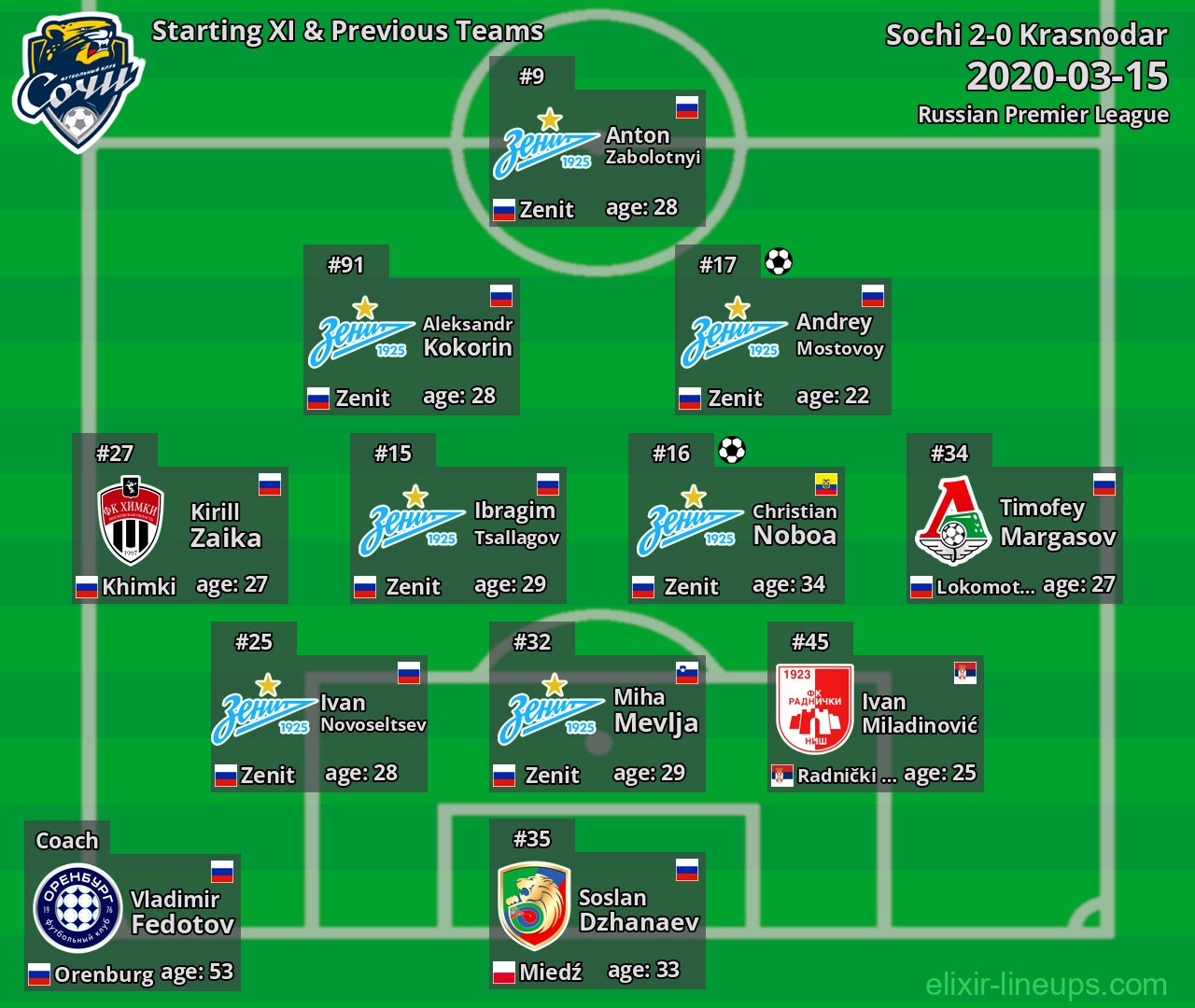 Sochi Starting XI & Previous Teams 2020-03-15