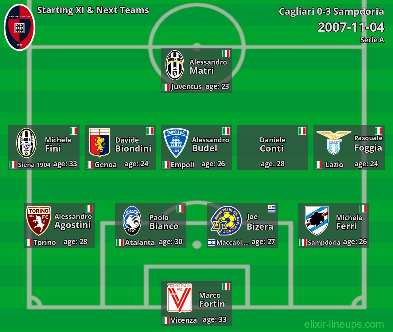 Cagliari Starting XI & Next Teams 2007-11-04
