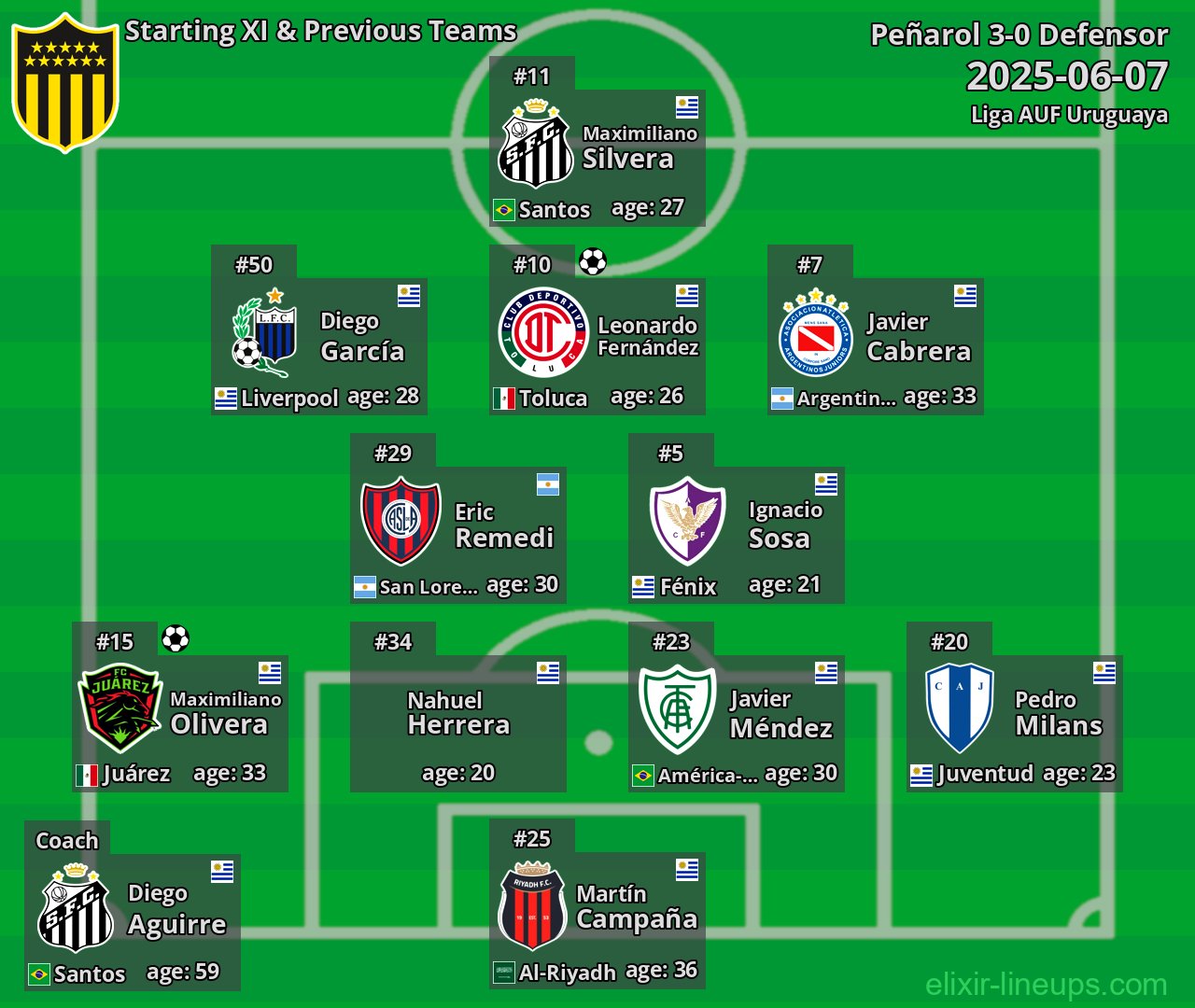 Peñarol Starting XI & Previous Teams 2025-06-07