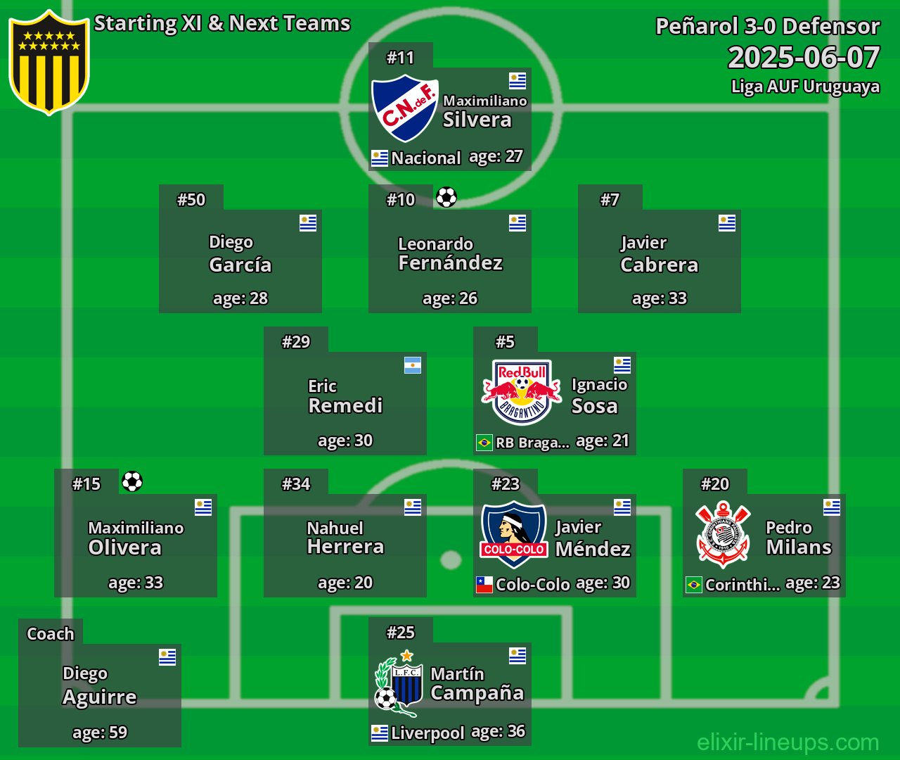 Peñarol Starting XI & Next Teams 2025-06-07