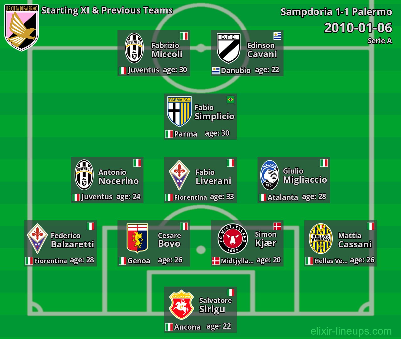 Palermo Starting XI & Previous Teams 2010-01-06