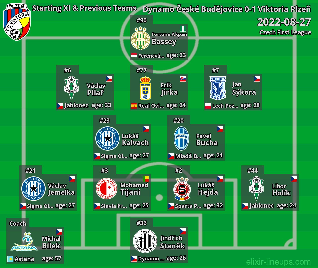 Viktoria Plzeň Starting XI & Previous Teams 2022-08-27