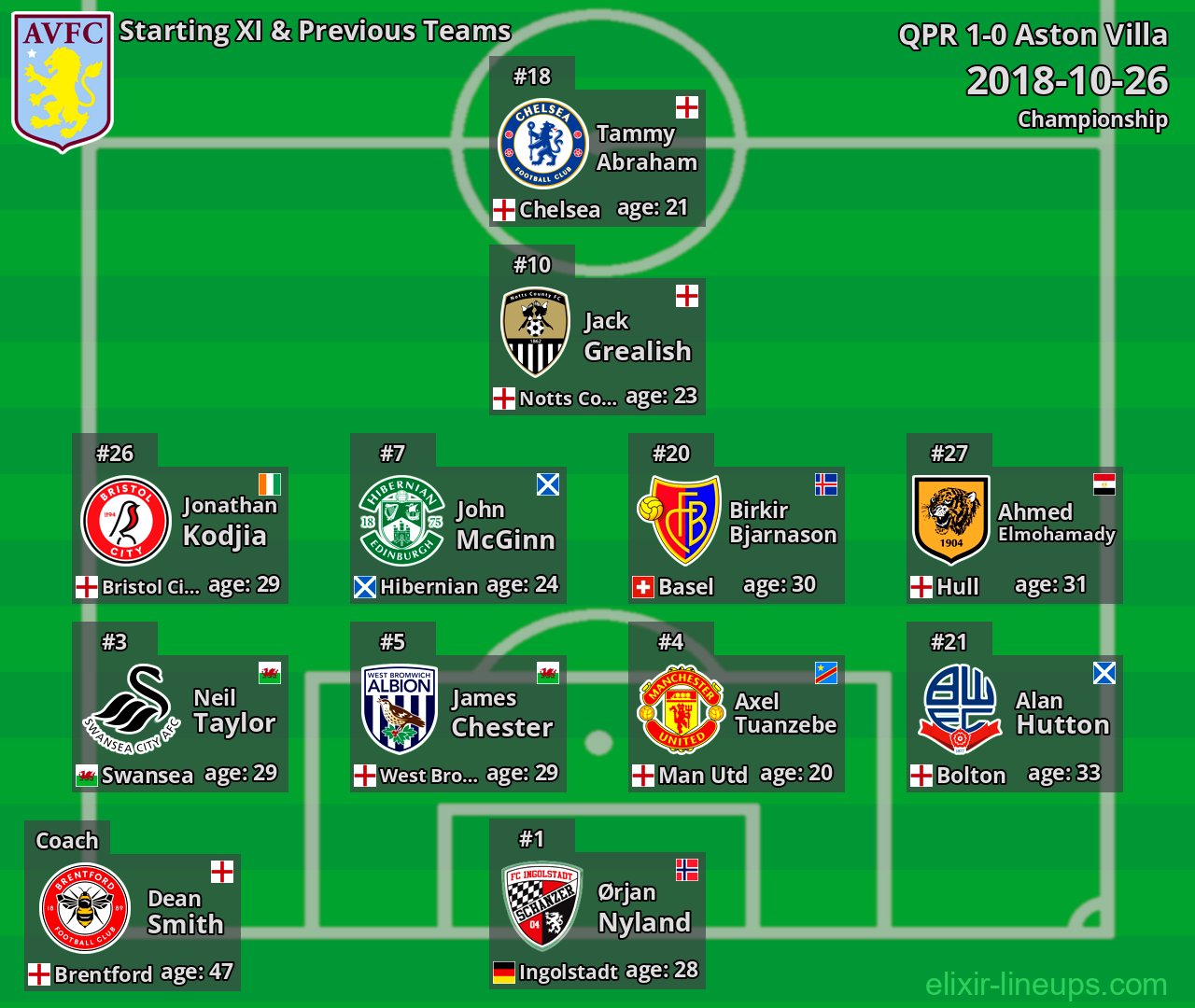 Aston Villa Starting XI & Previous Teams 2018-10-26