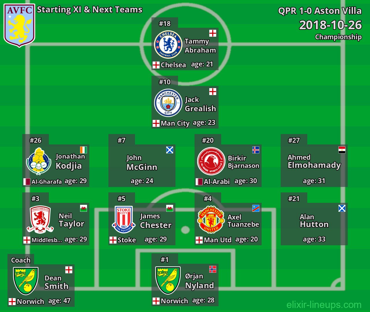 Aston Villa Starting XI & Next Teams 2018-10-26