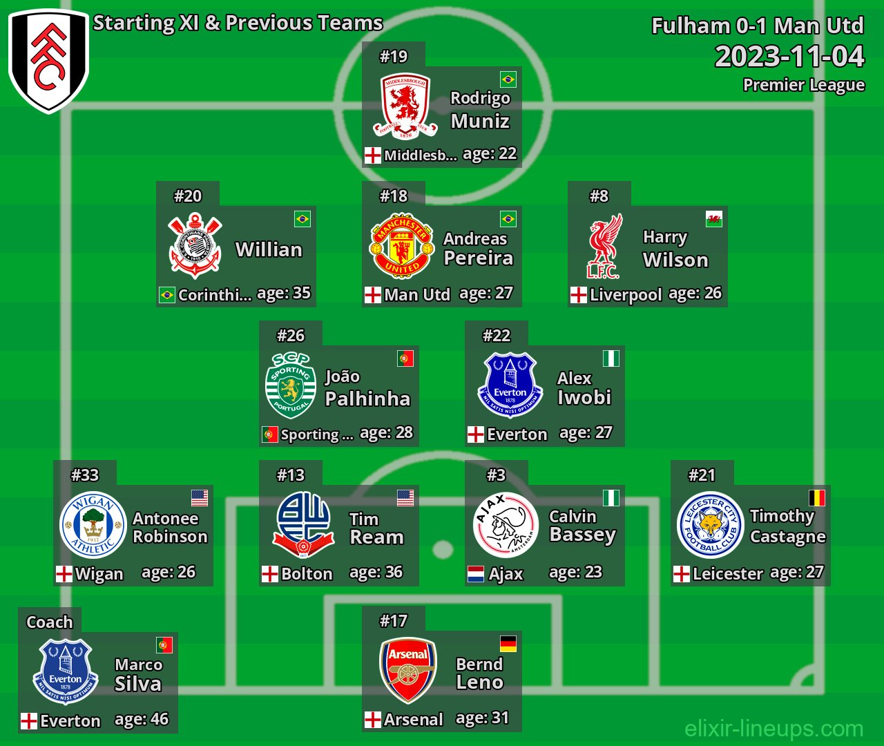 Fulham Starting XI & Previous Teams 2023-11-04