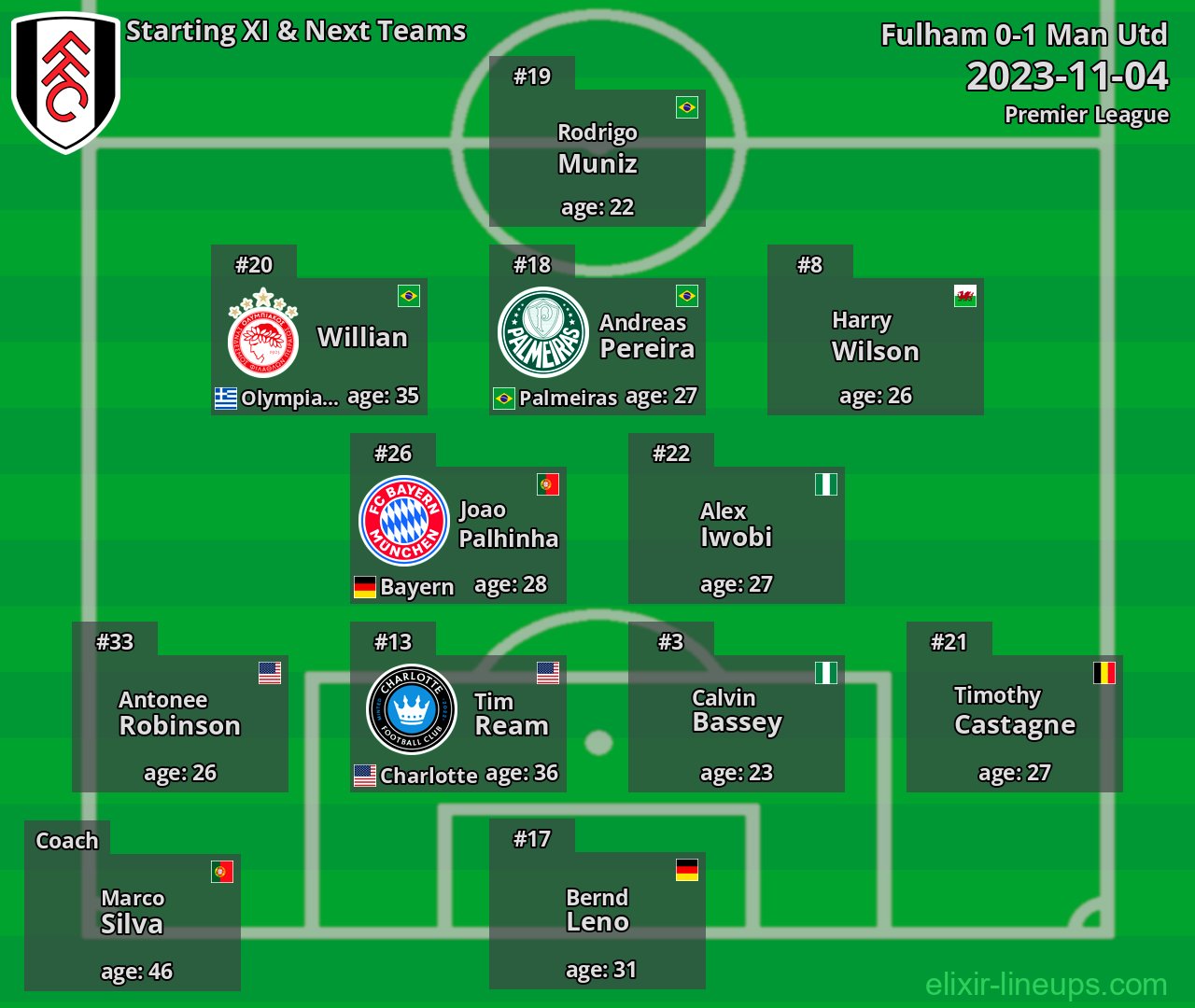 Fulham Starting XI & Next Teams 2023-11-04