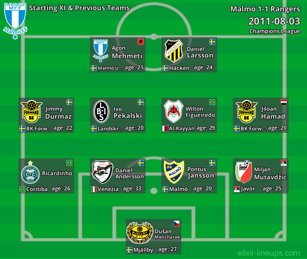 Malmö Starting XI & Previous Teams 2011-08-03