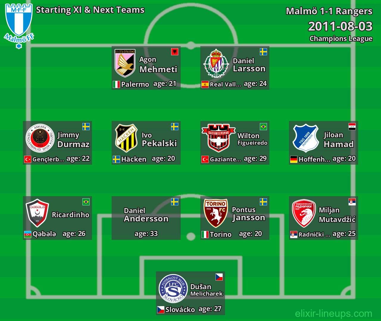 Malmö Starting XI & Next Teams 2011-08-03