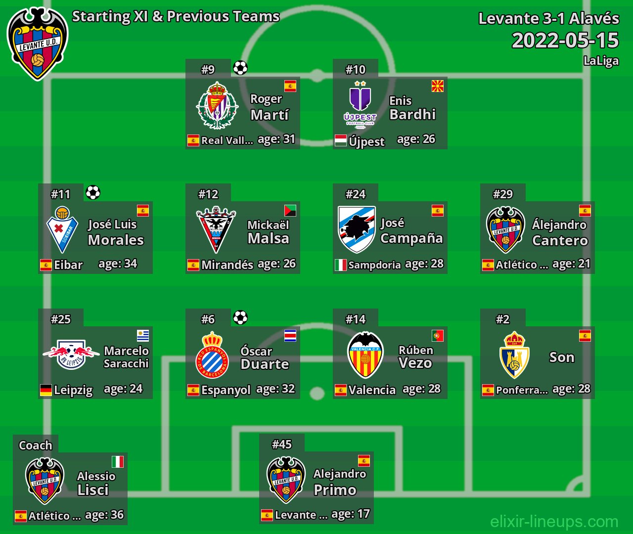 Levante Starting XI & Previous Teams 2022-05-15