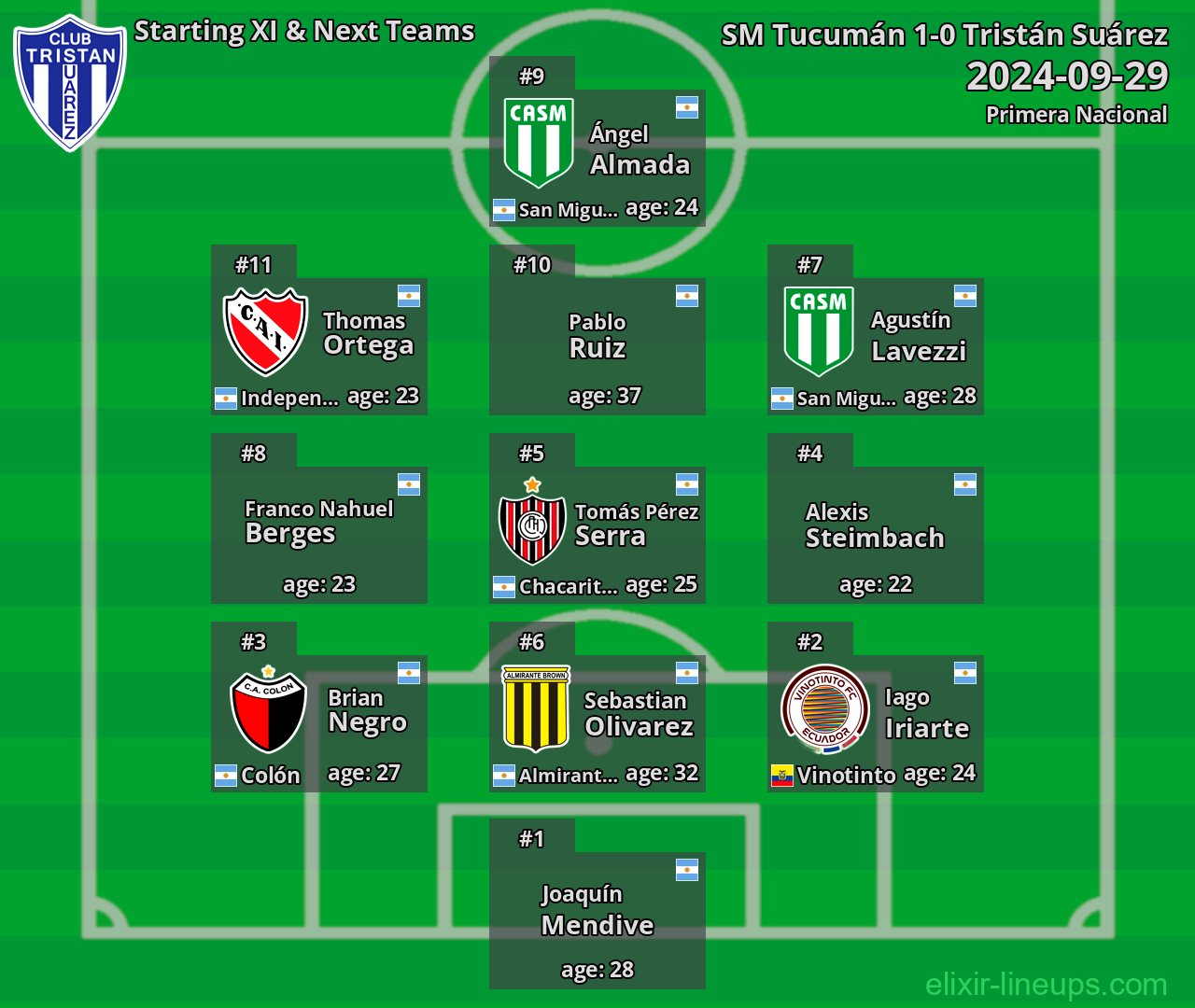Tristán Suárez Starting XI & Next Teams 2024-09-29