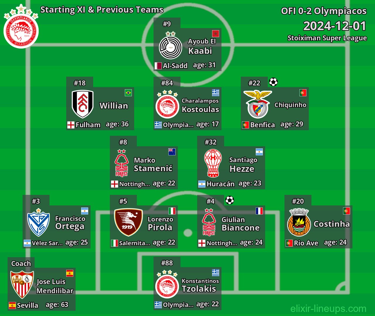 Olympiacos Starting XI & Previous Teams 2024-12-01