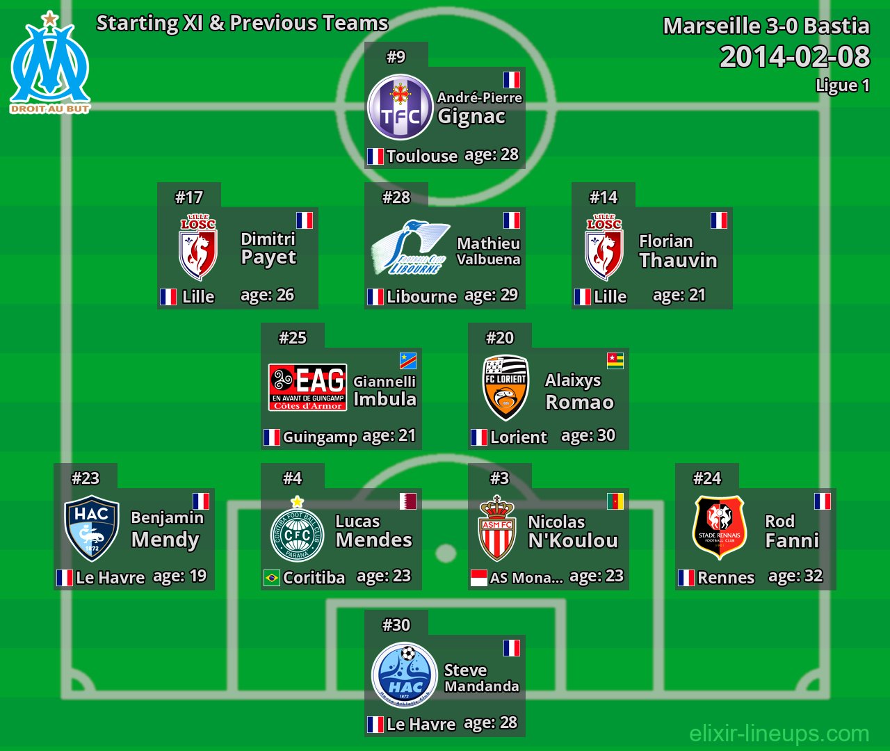 Marseille Starting XI & Previous Teams 2014-02-08