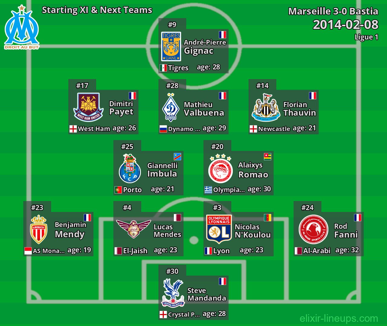 Marseille Starting XI & Next Teams 2014-02-08