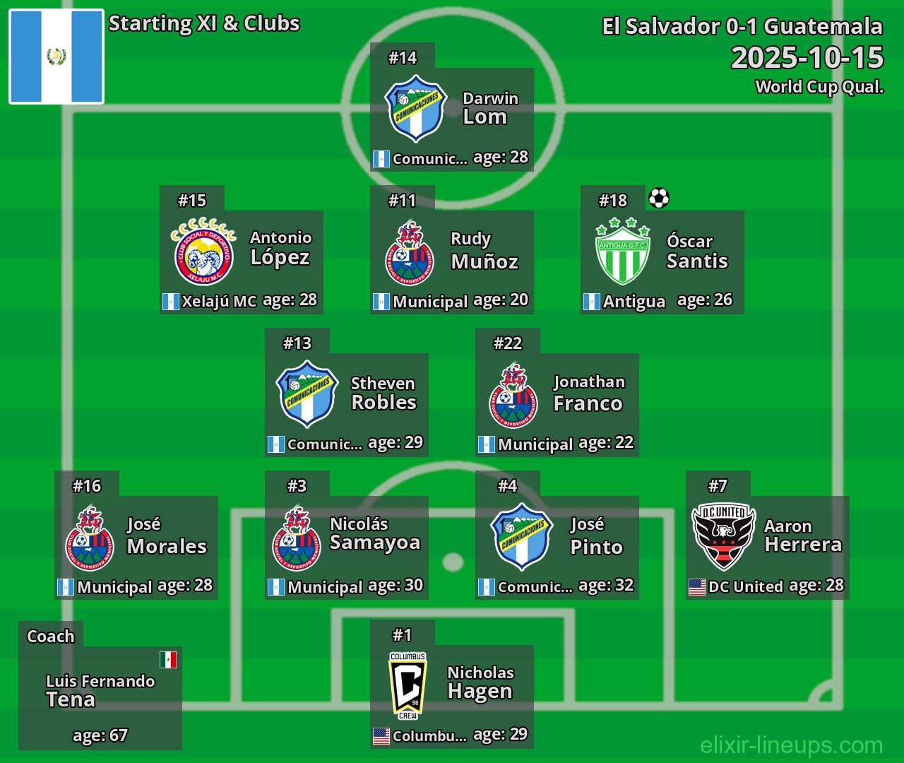 Guatemala Starting XI 2025-10-15